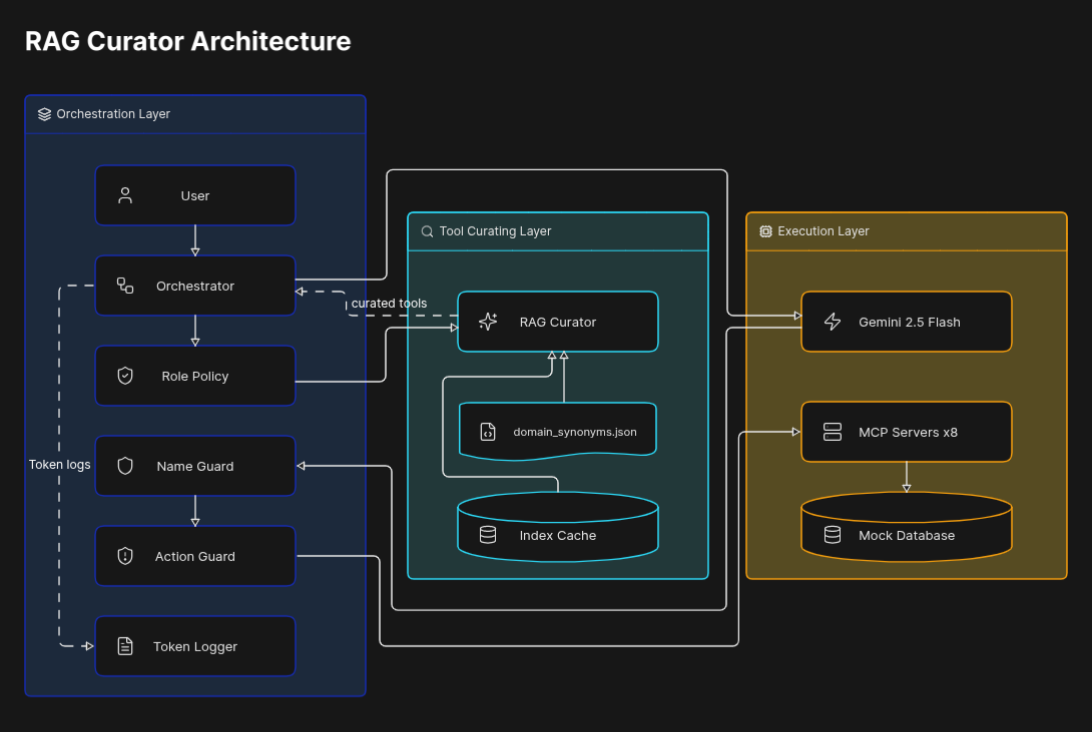 Overall system architecture showing role filter, curator, LLM and MCP servers