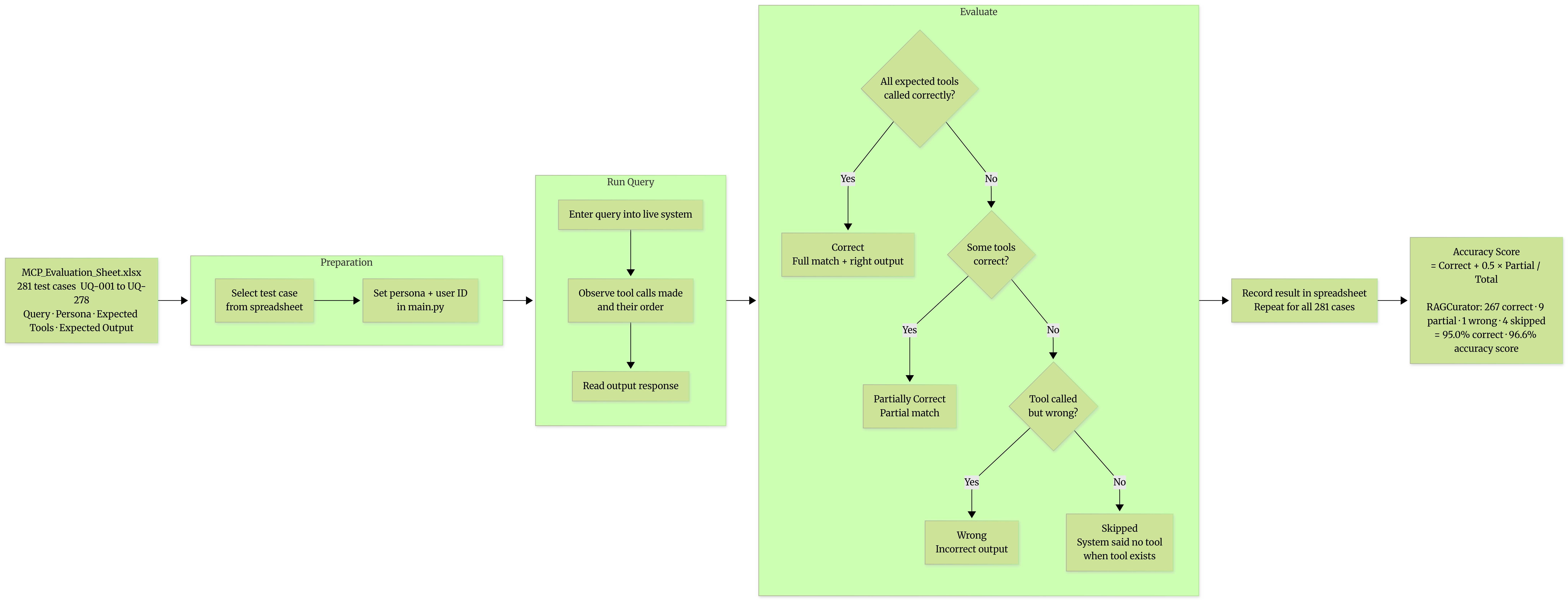 Evaluation pipeline