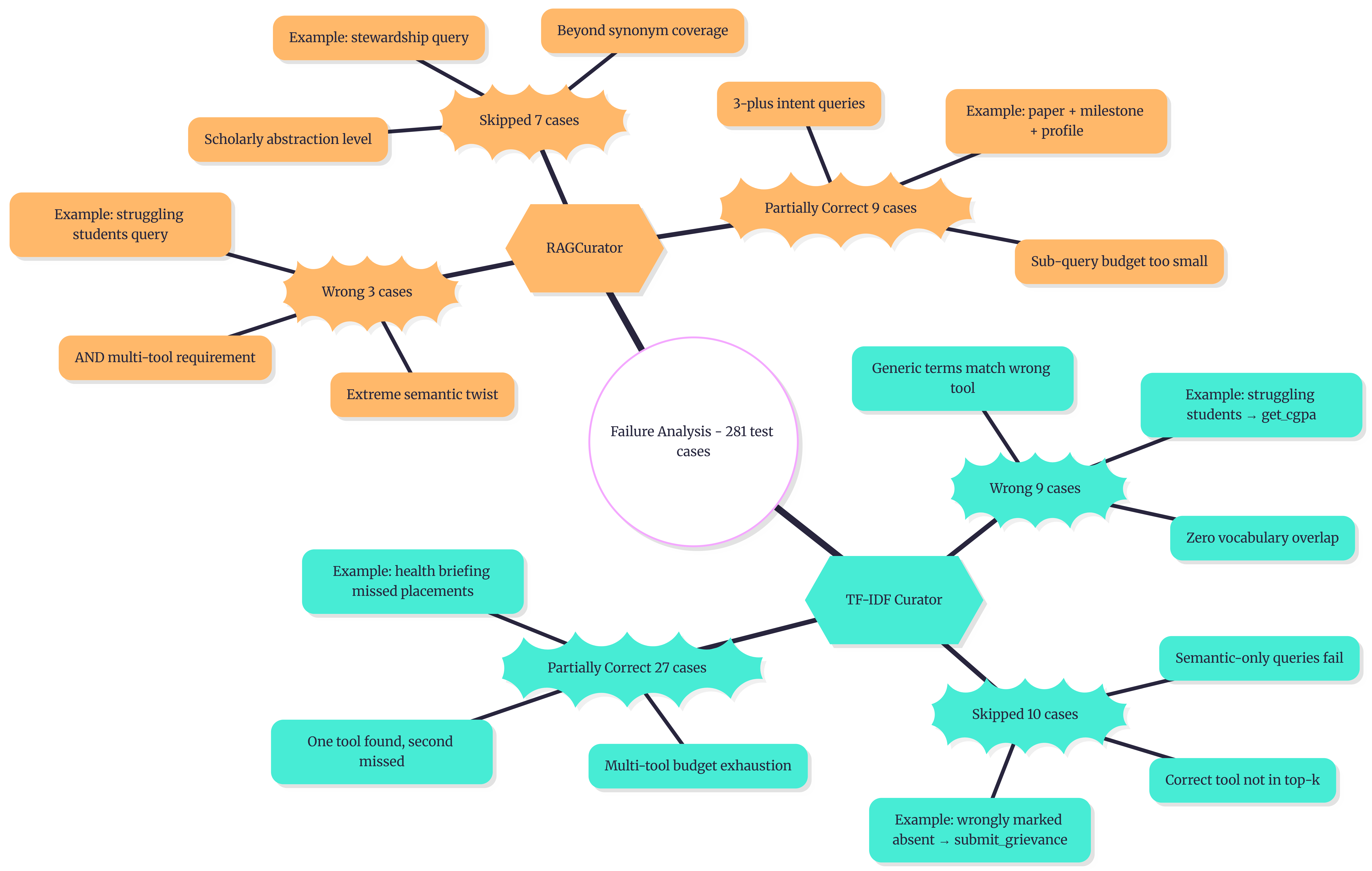 Failure analysis mindmap