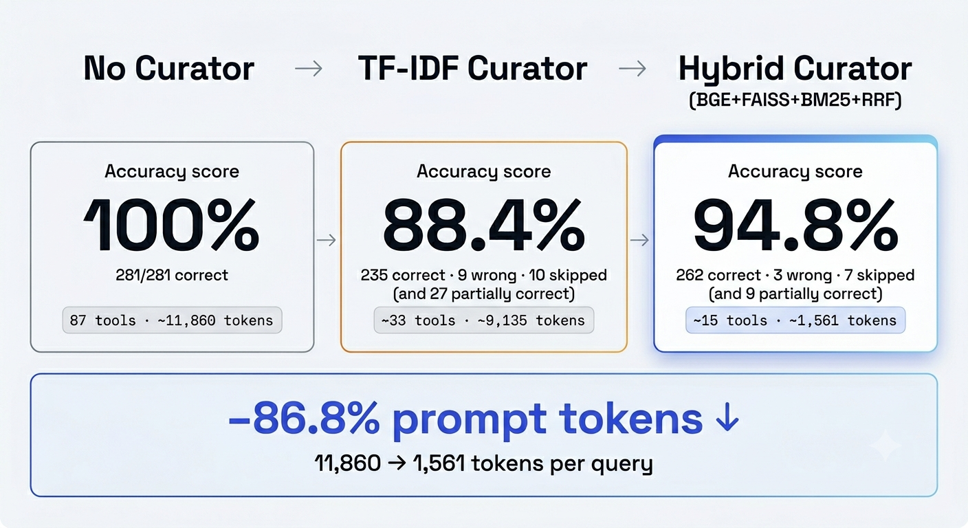 Token and accuracy comparison across three curator generations