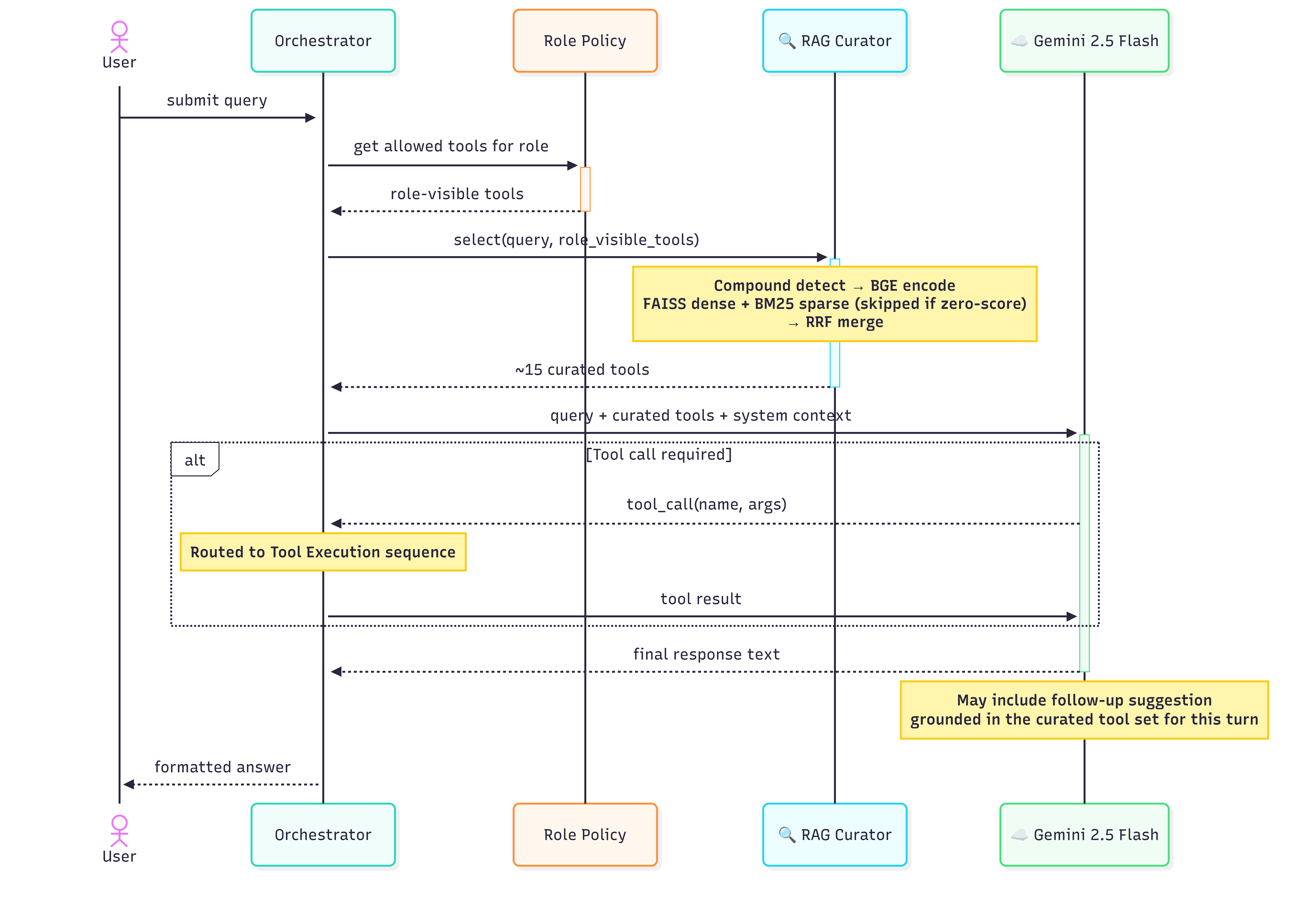 Query processing sequence diagram