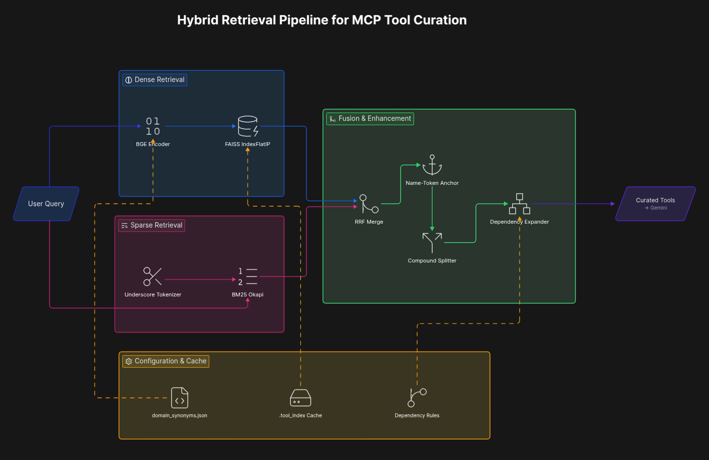 RAG curator component structure