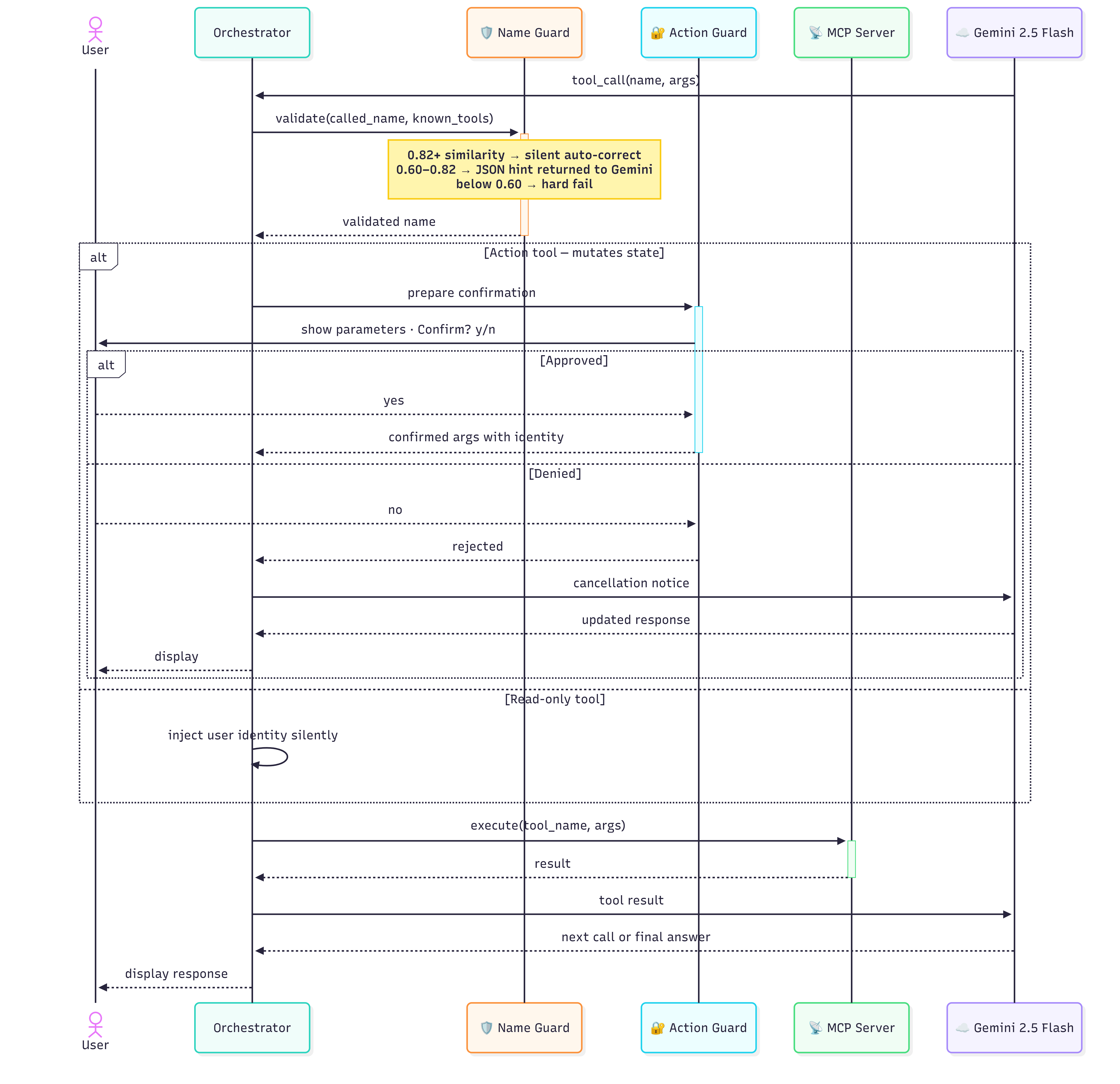Tool execution sequence